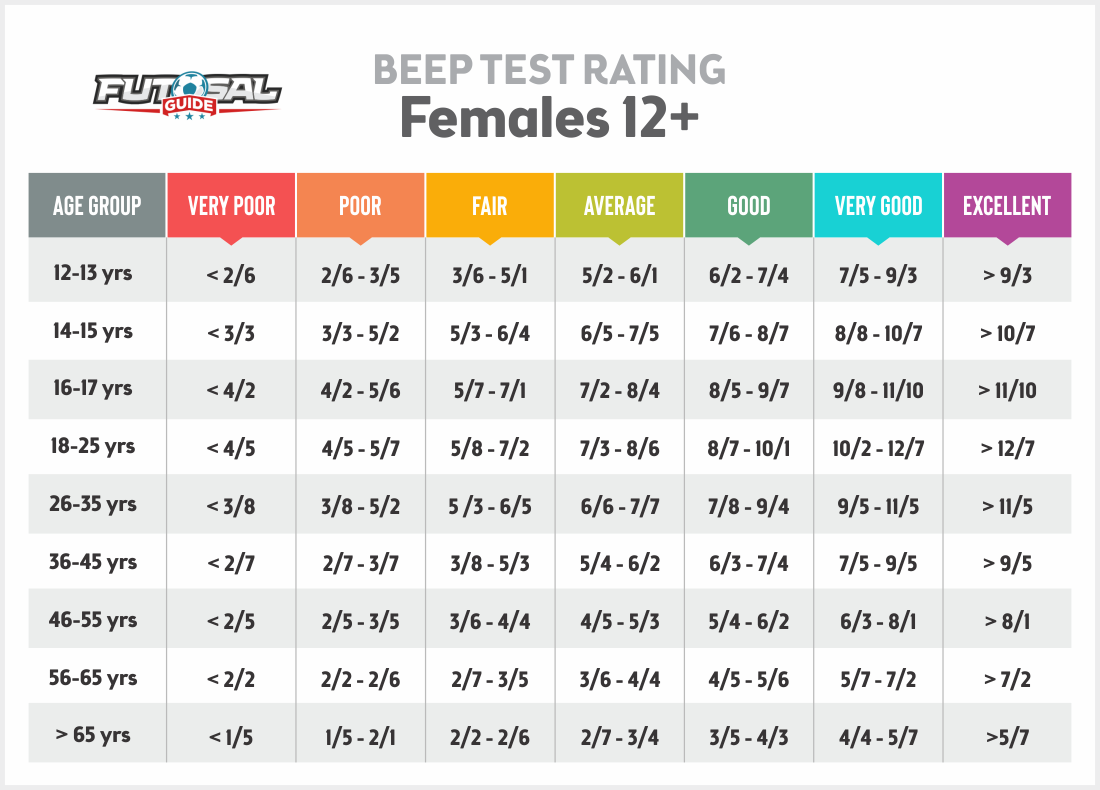 average beep test score for soccer players